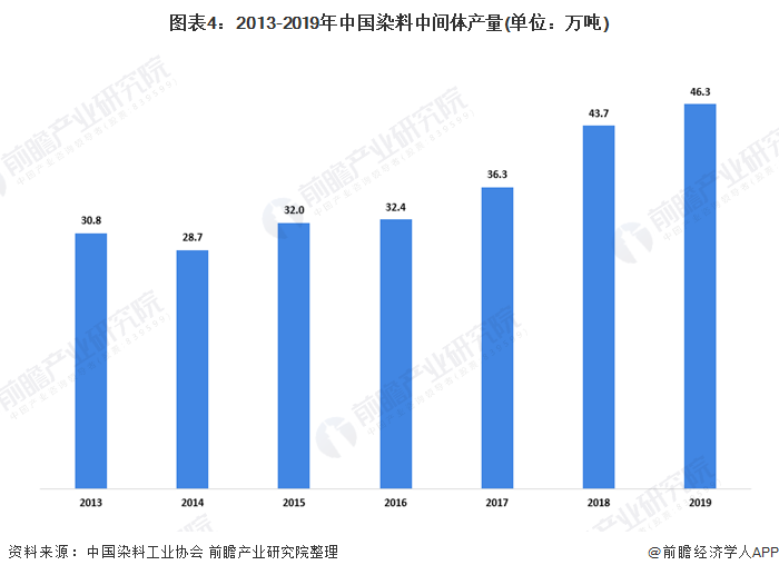 图表4：2013-2019年中国染料中间体产量(单位：万吨)