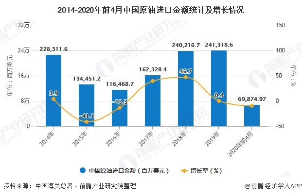 2014-2020年前4月中国原油进口金额统计及增长情况