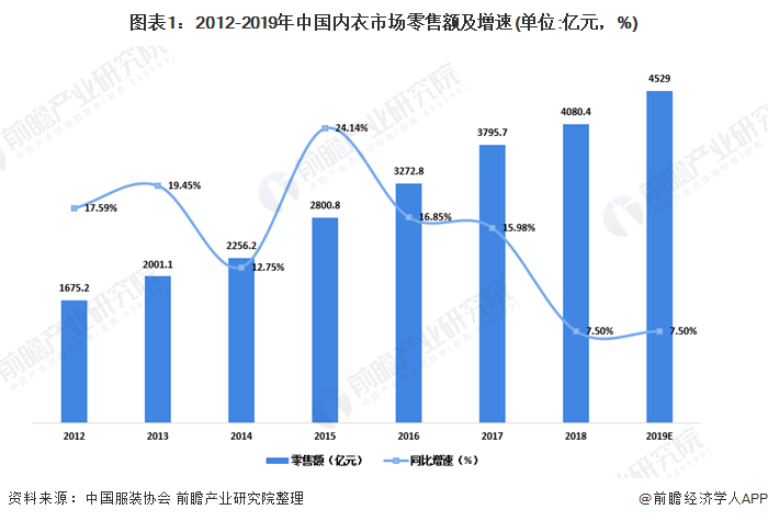图表1：2012-2019年中国内衣市场零售额及增速(单位:亿元，%)