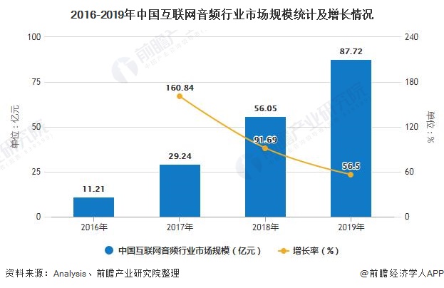 2016-2019年中国互联网音频行业市场规模统计及增长情况