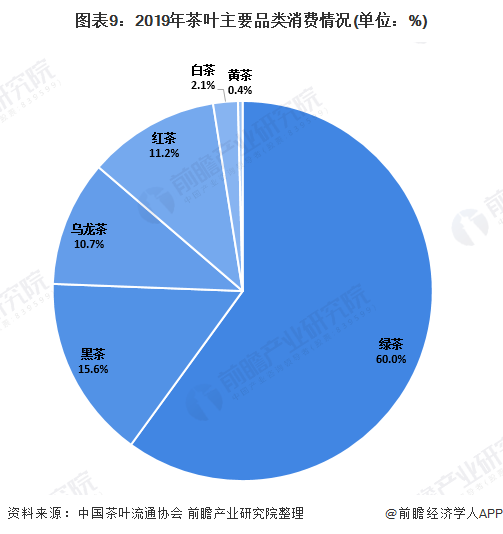 图表9：2019年茶叶主要品类消费情况(单位：%)