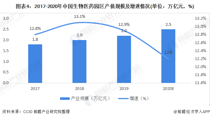 图表4：2017-2020年中国生物医药园区产值规模及增速情况(单位：万亿元，%)