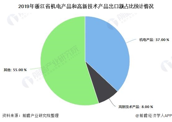 2019年浙江省机电产品和高新技术产品出口额占比统计情况