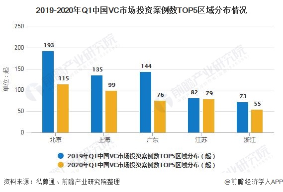 2019-2020年Q1中国VC市场投资案例数TOP5区域分布情况