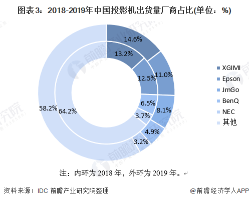 图表3：2018-2019年中国投影机出货量厂商占比(单位：%)