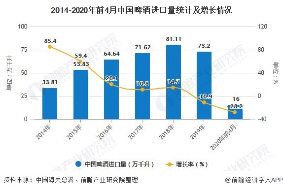 2014-2020年前4月中国啤酒进口量统计及增长情况