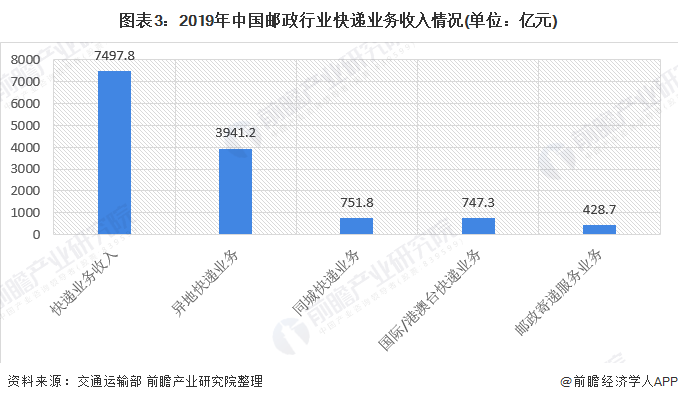 图表3：2019年中国邮政行业快递业务收入情况(单位：亿元)