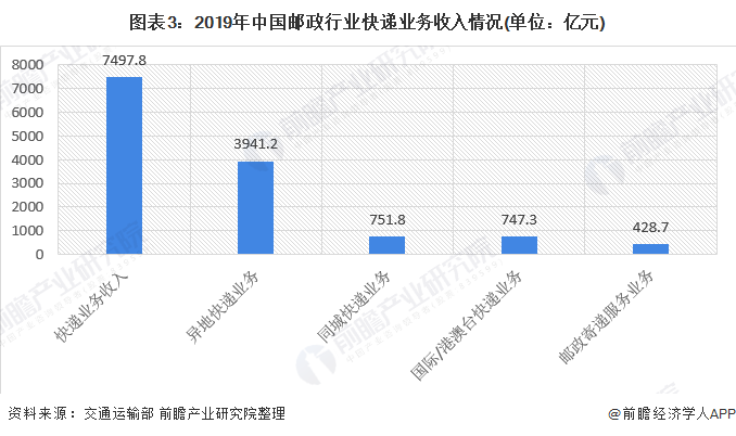 圖表3：2019年中國郵政行業(yè)快遞業(yè)務(wù)收入情況(單位：億元)