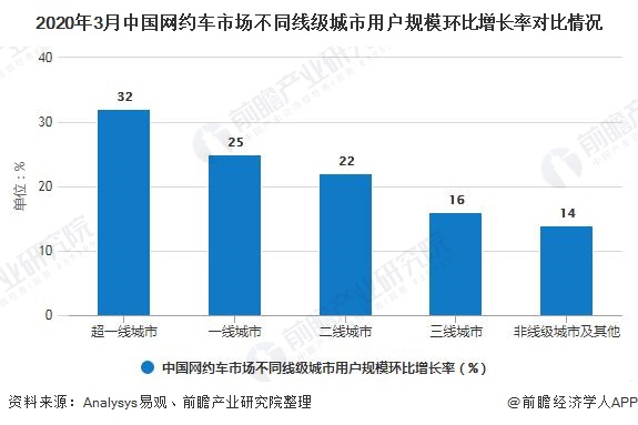 2020年3月中国网约车市场不同线级城市用户规模环比增长率对比情况