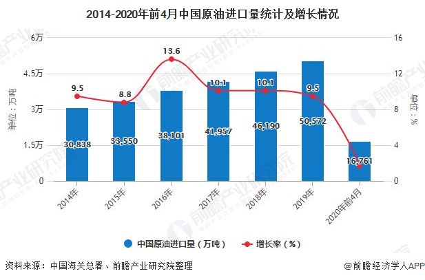 2014-2020年前4月中国原油进口量统计及增长情况