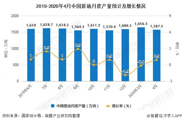 2019-2020年4月中国原油月度产量统计及增长情况