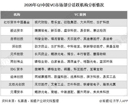 2020年Q1中国VC市场部分活跃机构分析情况