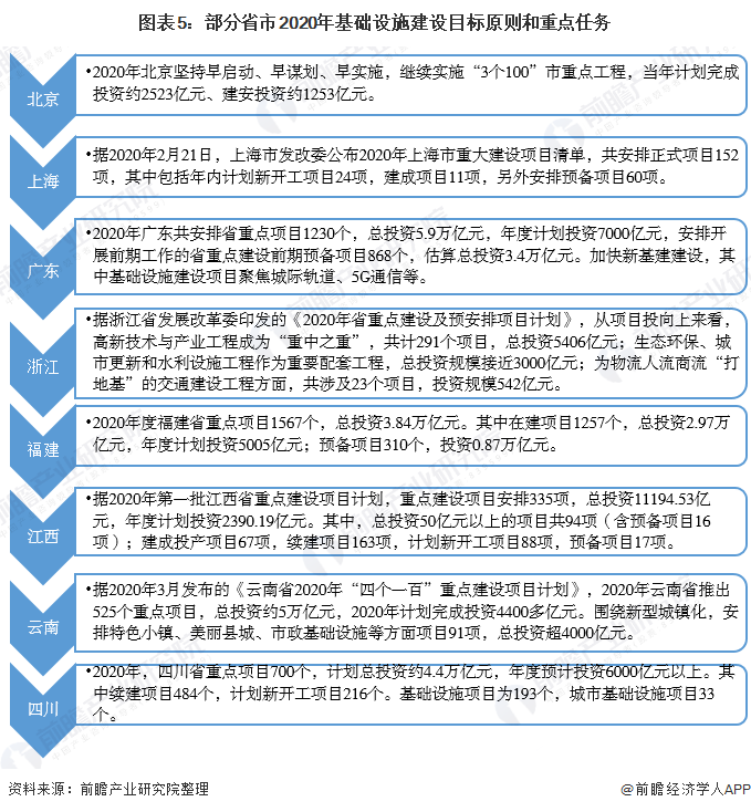 图表5：部分省市2020年基础设施建设目标原则和重点任务