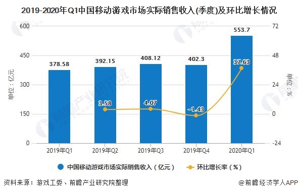 2019-2020年Q1中国移动游戏市场实际销售收入(季度)及环比增长情况