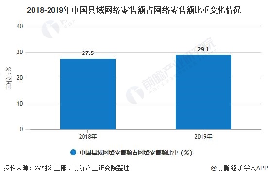 2018-2019年中国县域网络零售额占网络零售额比重变化情况