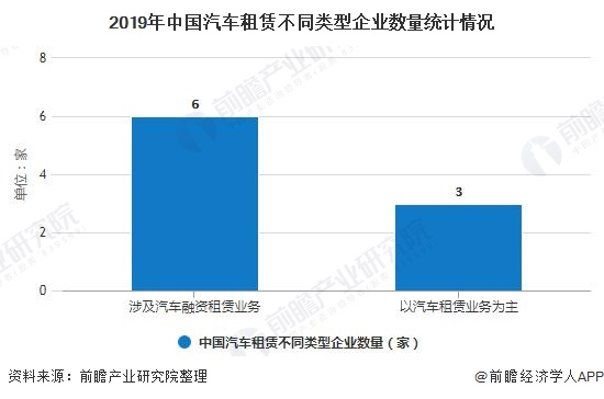 2019年中国汽车租赁不同类型企业数量统计情况