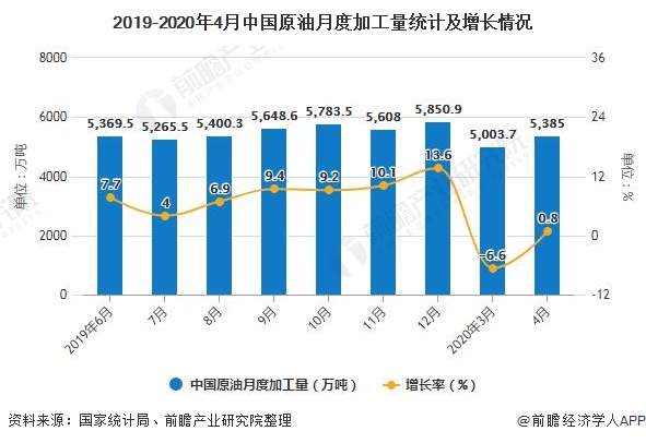 2019-2020年4月中国原油月度加工量统计及增长情况