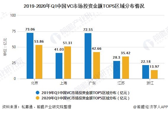 2019-2020年Q1中国VC市场投资金额TOP5区域分布情况
