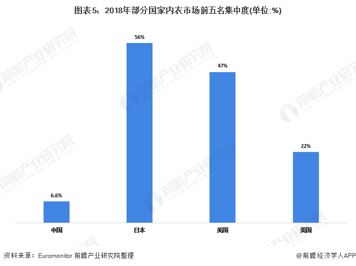 图表5：2018年部分国家内衣市场前五名集中度(单位:%)