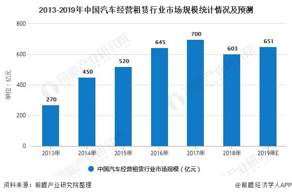 2013-2019年中国汽车经营租赁行业市场规模统计情况及预测