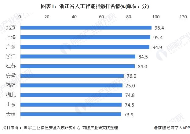 图表1：浙江省人工智能指数排名情况(单位：分)