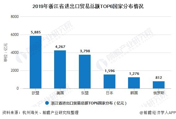 2019年浙江省进出口贸易总额TOP6国家分布情况