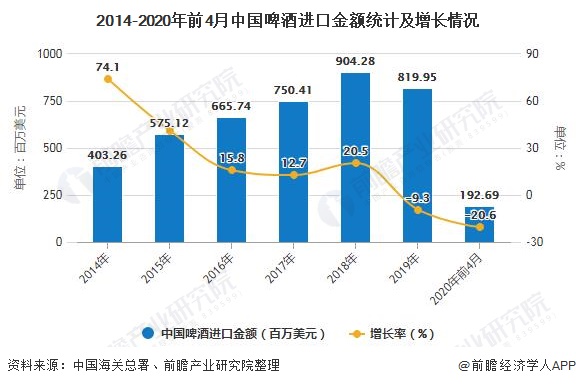 2014-2020年前4月中国啤酒进口金额统计及增长情况