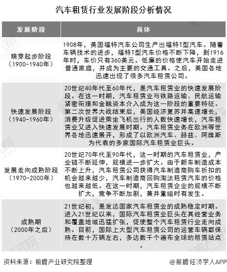 汽车租赁行业发展阶段分析情况