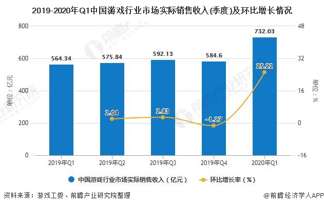 2019-2020年Q1中国游戏行业市场实际销售收入(季度)及环比增长情况