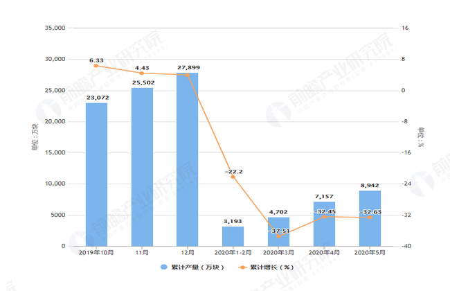 2020年5月前黑龙江省集成电路产量及增长情况表