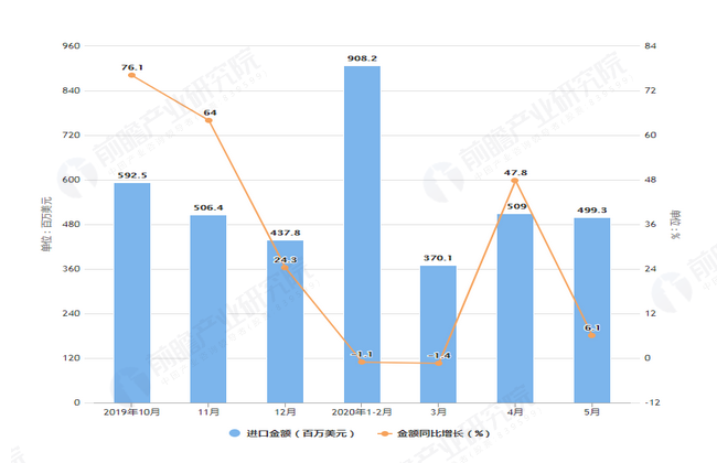 2020年1-5月前我国食用植物油进口量及金额增长表