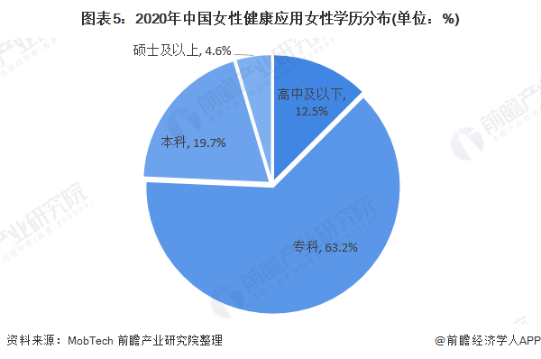 年中国女性健康行业市场发展现状分析专科女性健康意识较高 组图 经济学人 手机前瞻网