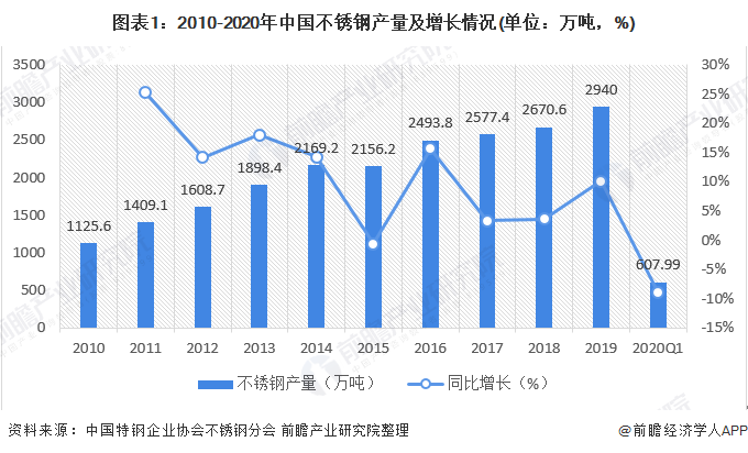 图表1：2010-2020年中国不锈钢产量及增长情况(单位：万吨，%)