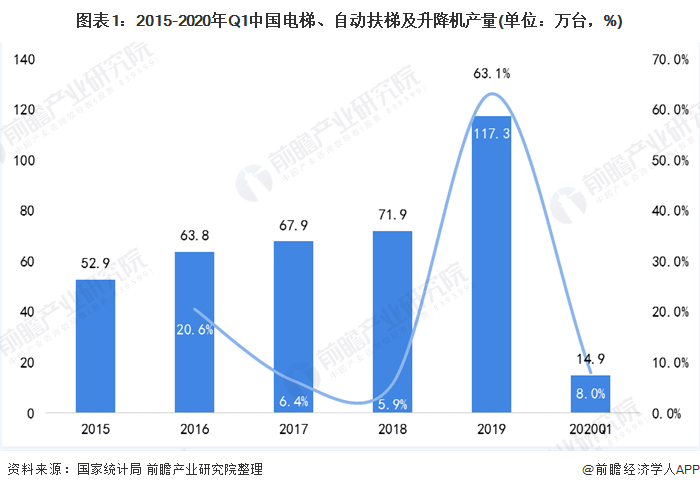 图表1：2015-2020年Q1中国电梯、自动扶梯及升降机产量(单位：万台，%)