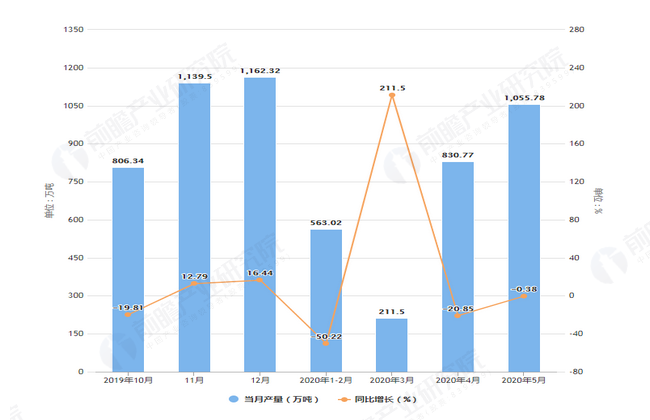 2020年5月前湖北省水泥产量及增长情况表