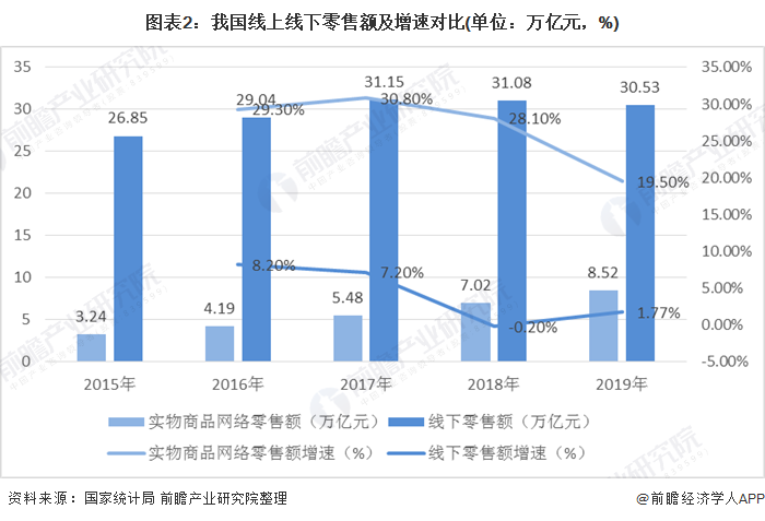 图表2：我国线上线下零售额及增速对比(单位：万亿元，%)