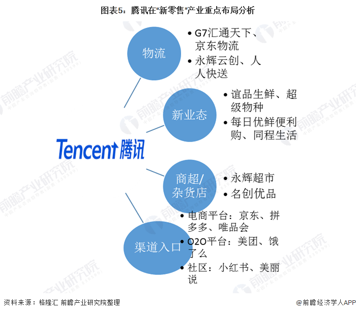 图表5：腾讯在“新零售”产业重点布局分析