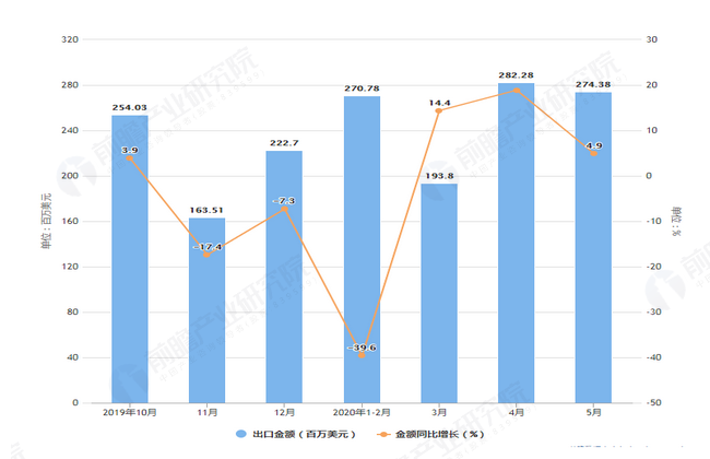 2020年1-5月前我国微波炉出口量及金额增长表