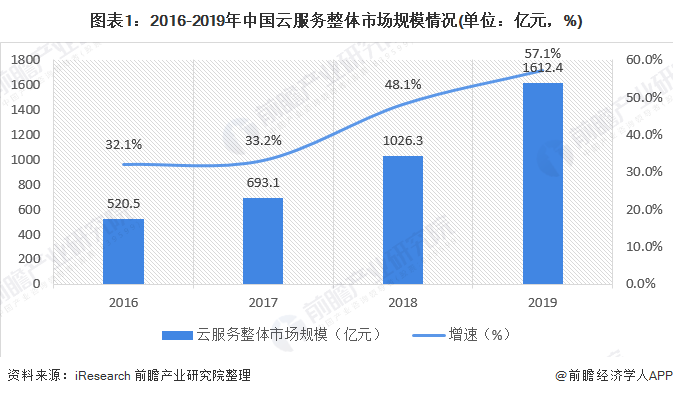 图表1：2016-2019年中国云服务整体市场规模情况(单位：亿元，%)