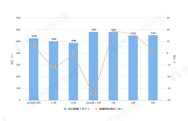 2020年1-5月前我国微波炉出口量及金额增长表