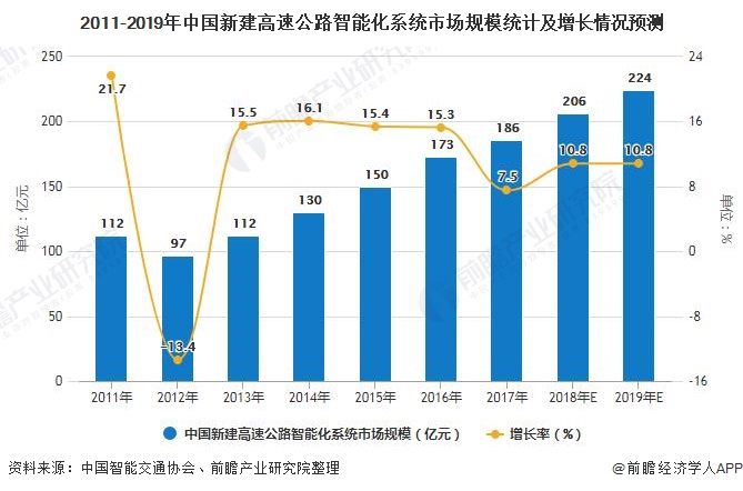 2011-2019年中国新建高速公路智能化系统市场规模统计及增长情况预测