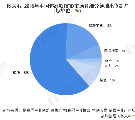 图表4：2019年中国超高频RFID市场各细分领域出货量占比(单位：%)
