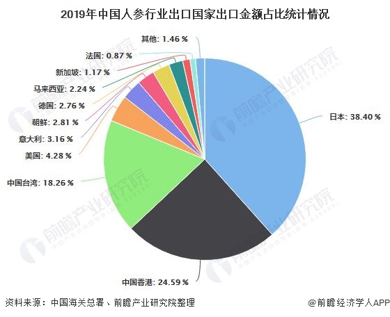 2019年中国人参行业出口国家出口金额占比统计情况