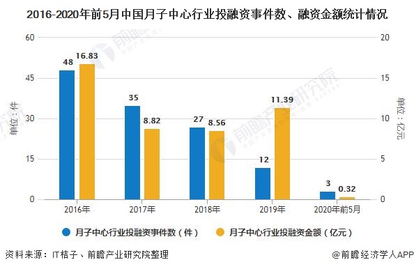 2016-2020年前5月中国月子中心行业投融资事件数、融资金额统计情况
