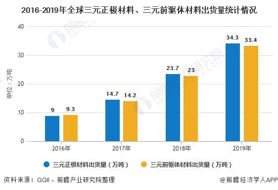 2016-2019年全球三元正极材料、三元前驱体材料出货量统计情况
