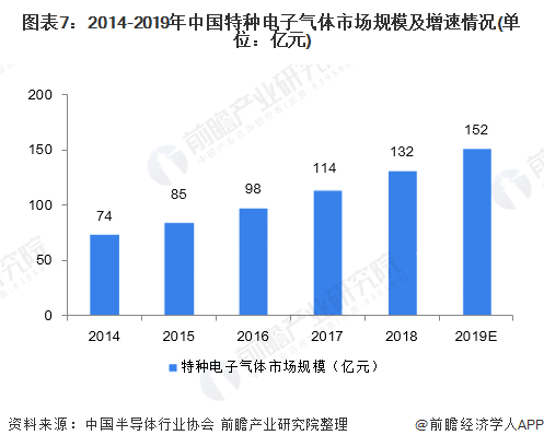 图表7：2014-2019年中国特种电子气体市场规模及增速情况(单位：亿元)