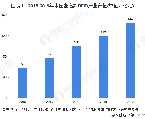图表1：2015-2019年中国超高频RFID产业产值(单位：亿元)