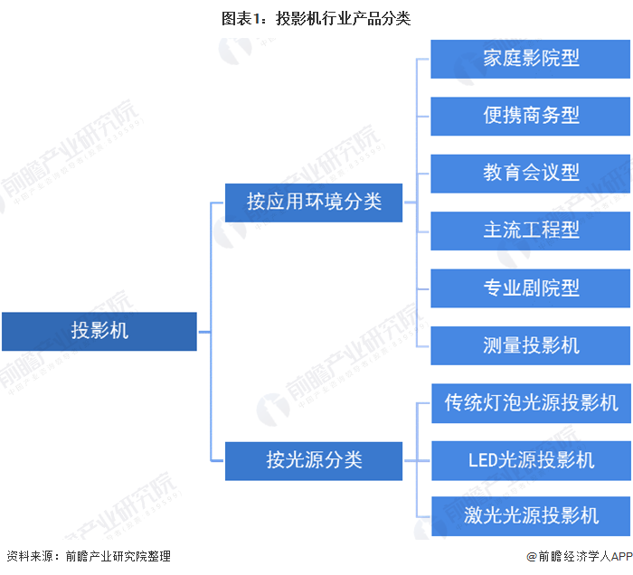 图表1：投影机行业产品分类