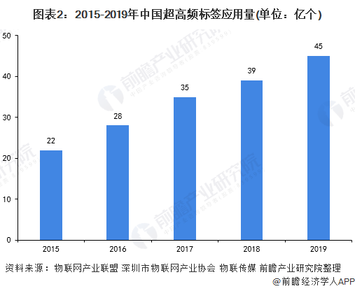图表2：2015-2019年中国超高频标签应用量(单位：亿个)