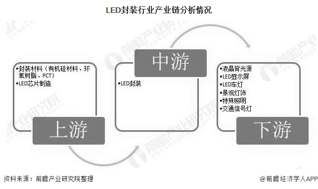 LED封装行业产业链分析情况